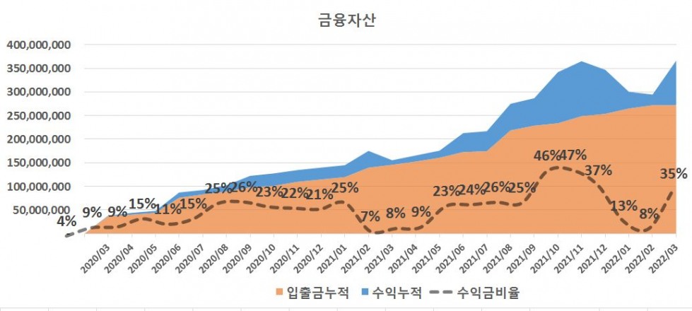 22년3월금융자산.jpg