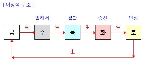 168번(이상적 사주구조).JPG