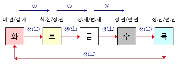 249번(03.오행상생구조).jpg