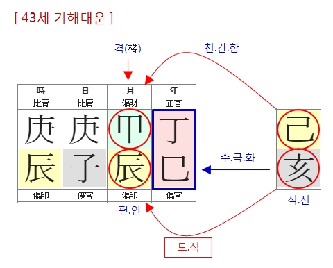 247번(10.43세 대운).jpg