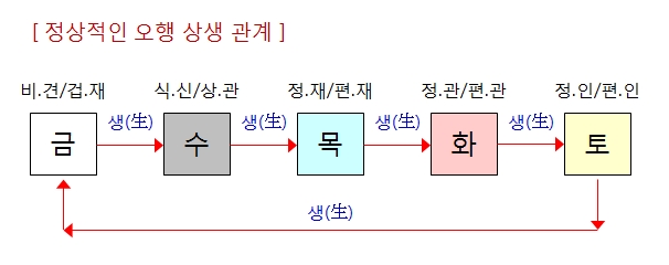 241번(정상적 오행관계).jpg