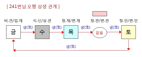 241번(241 오행관계).jpg