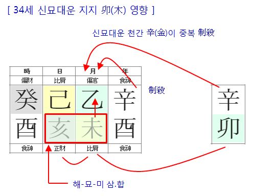 160번(34세 대운 삼합).JPG