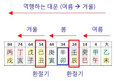 160번(역행 대운).JPG