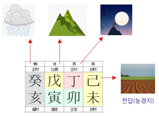 167번(사주원국 물상).JPG