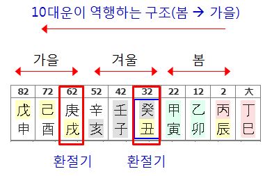 159번(10년 대운 흐름).JPG