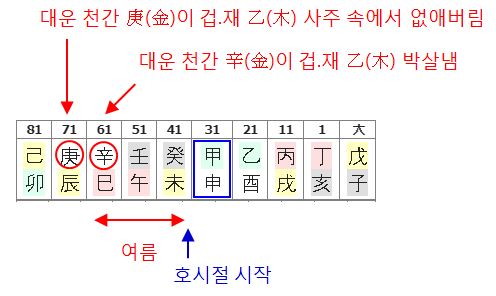 148번(61세71세 대운).JPG