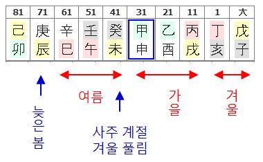 148번(10년 대운 조견표).JPG